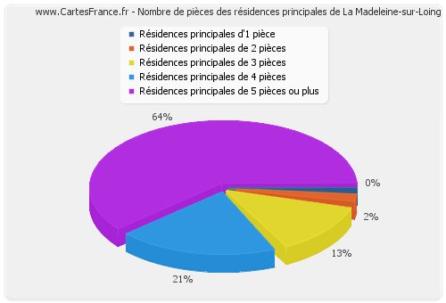 Nombre de pièces des résidences principales de La Madeleine-sur-Loing